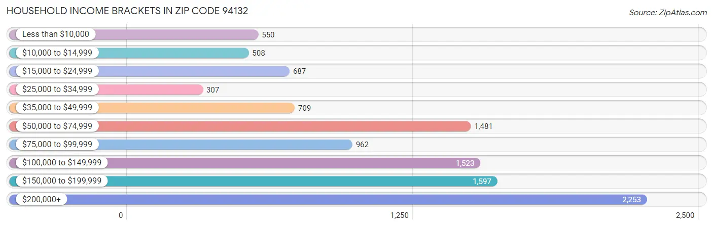 Household Income Brackets in Zip Code 94132