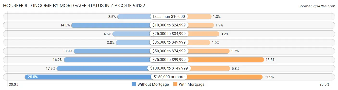 Household Income by Mortgage Status in Zip Code 94132