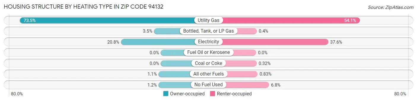 Housing Structure by Heating Type in Zip Code 94132