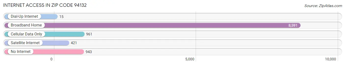 Internet Access in Zip Code 94132