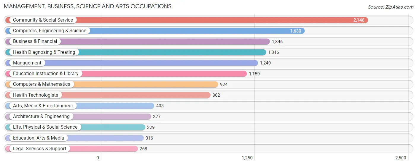 Management, Business, Science and Arts Occupations in Zip Code 94132