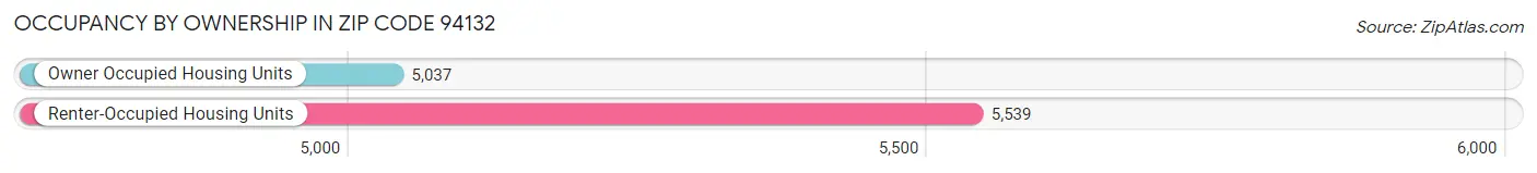 Occupancy by Ownership in Zip Code 94132