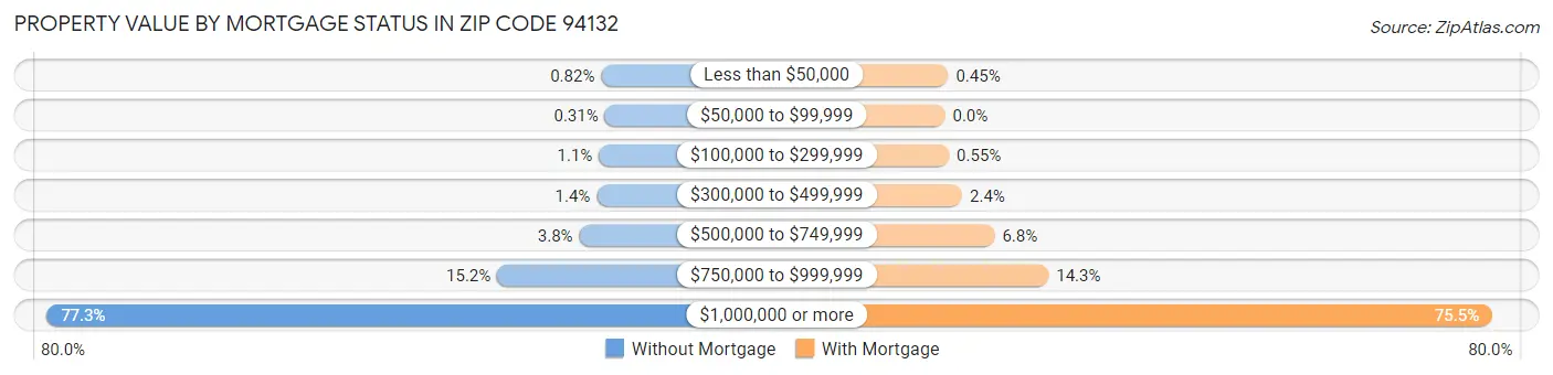 Property Value by Mortgage Status in Zip Code 94132