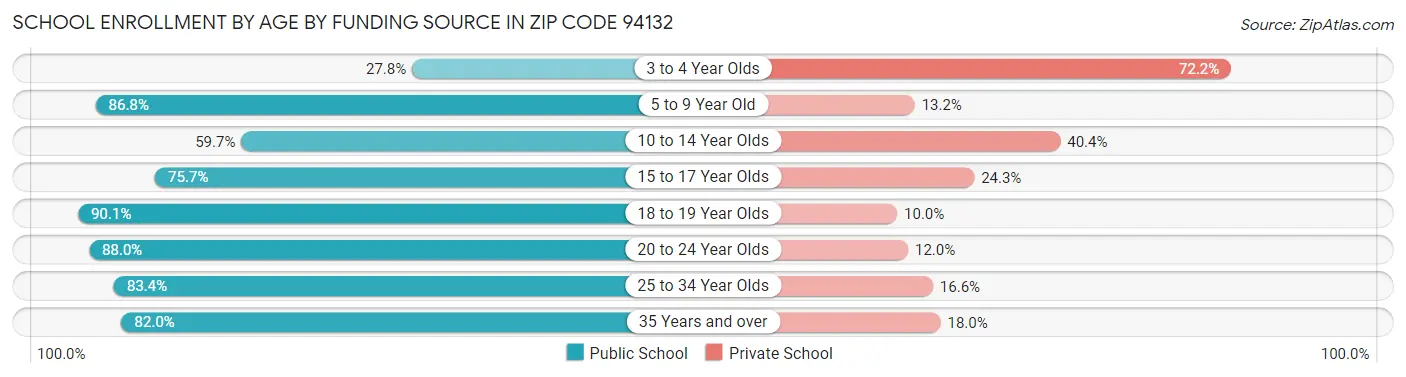 School Enrollment by Age by Funding Source in Zip Code 94132