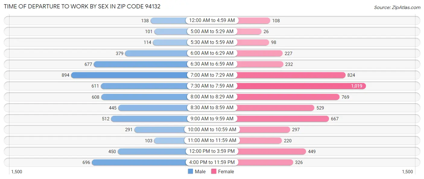Time of Departure to Work by Sex in Zip Code 94132