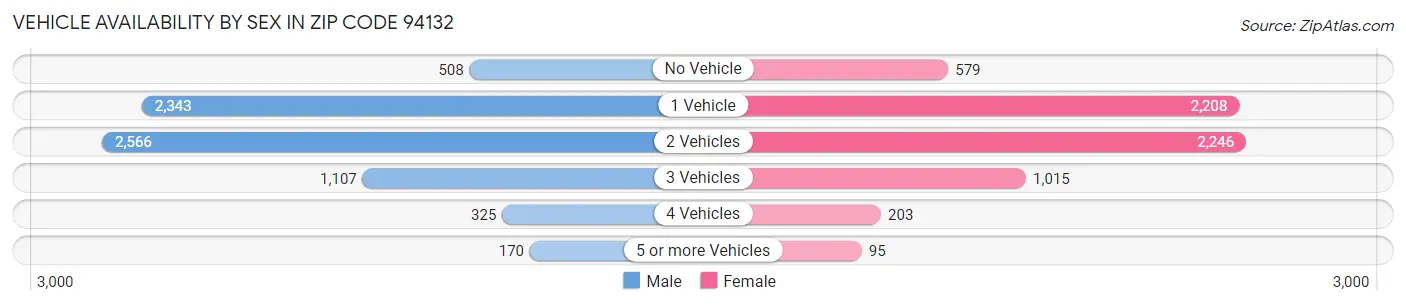 Vehicle Availability by Sex in Zip Code 94132