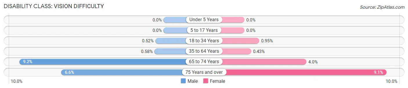 Disability in Zip Code 94132: <span>Vision Difficulty</span>