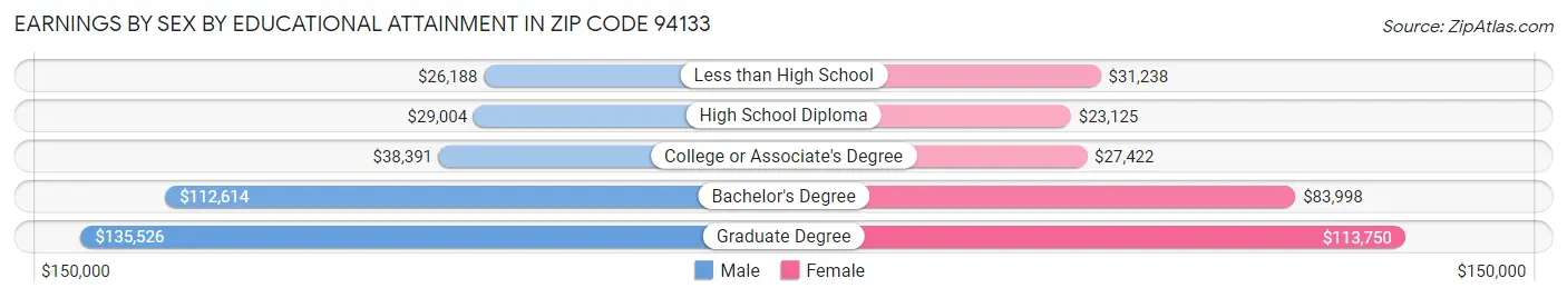 Earnings by Sex by Educational Attainment in Zip Code 94133