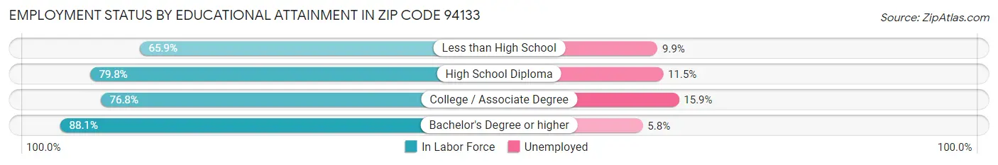 Employment Status by Educational Attainment in Zip Code 94133