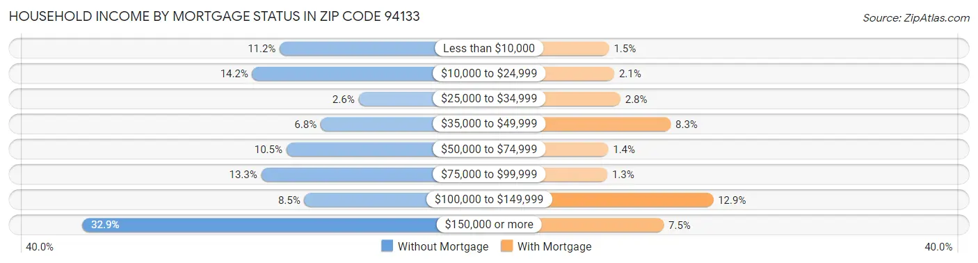 Household Income by Mortgage Status in Zip Code 94133