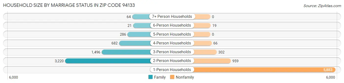 Household Size by Marriage Status in Zip Code 94133