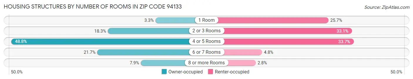 Housing Structures by Number of Rooms in Zip Code 94133