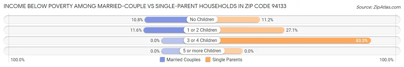 Income Below Poverty Among Married-Couple vs Single-Parent Households in Zip Code 94133