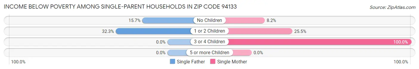 Income Below Poverty Among Single-Parent Households in Zip Code 94133