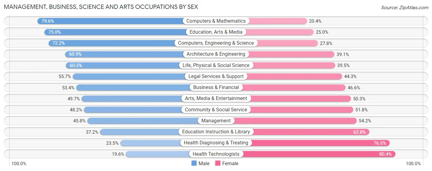 Management, Business, Science and Arts Occupations by Sex in Zip Code 94133