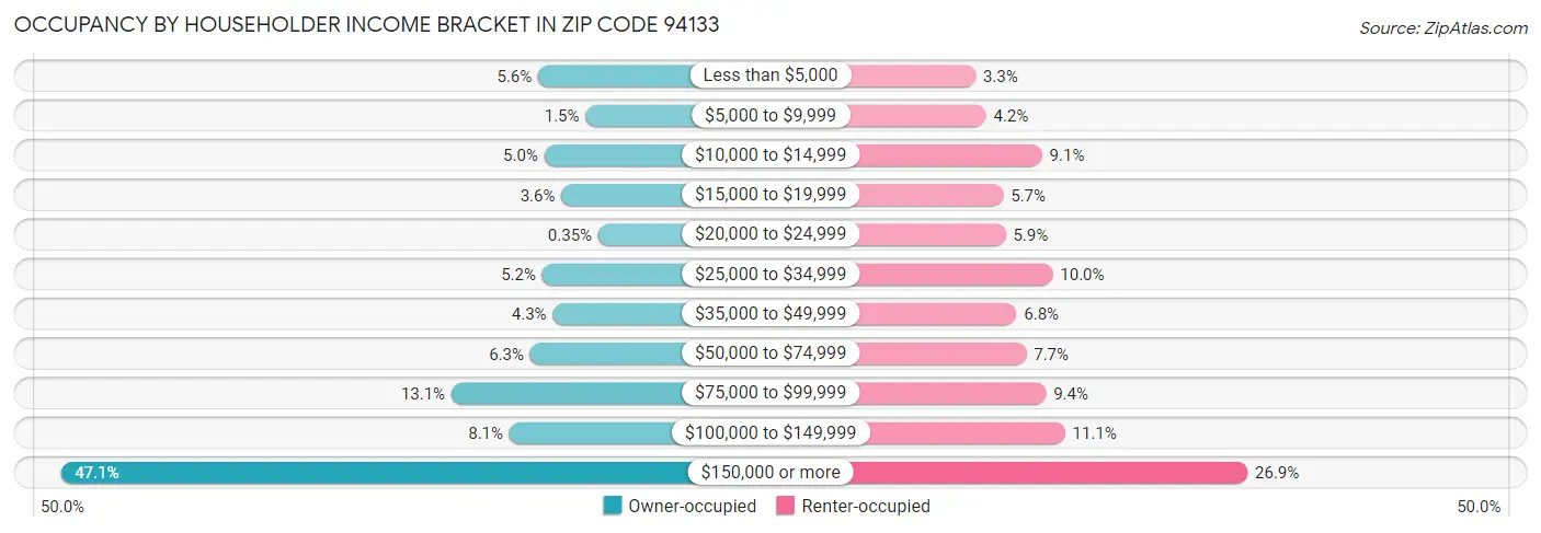 Occupancy by Householder Income Bracket in Zip Code 94133