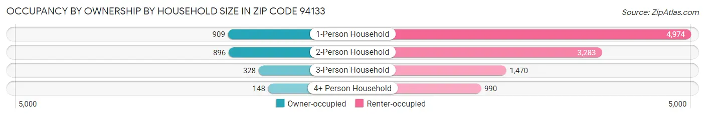 Occupancy by Ownership by Household Size in Zip Code 94133