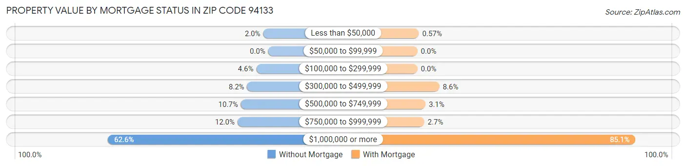 Property Value by Mortgage Status in Zip Code 94133