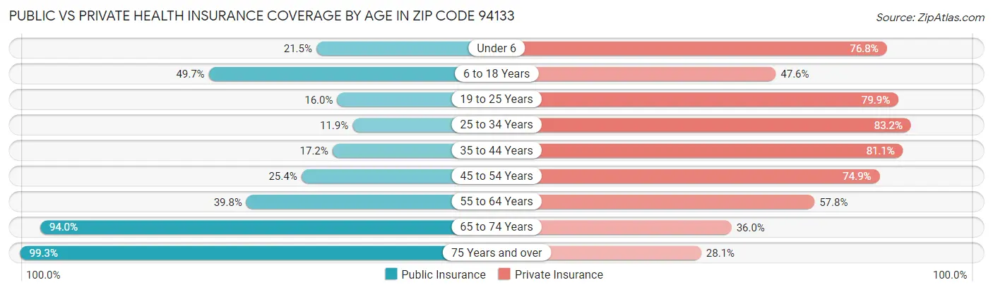 Public vs Private Health Insurance Coverage by Age in Zip Code 94133