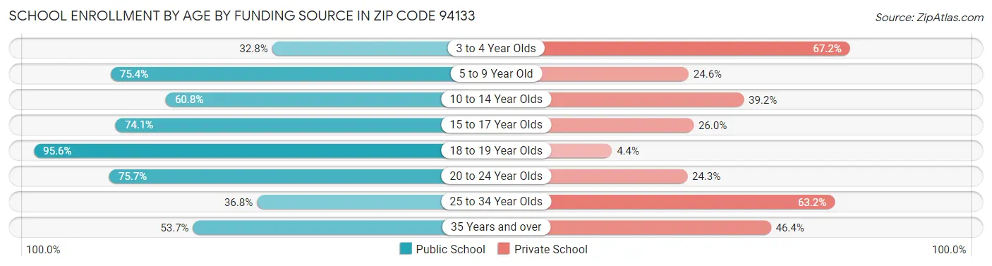 School Enrollment by Age by Funding Source in Zip Code 94133