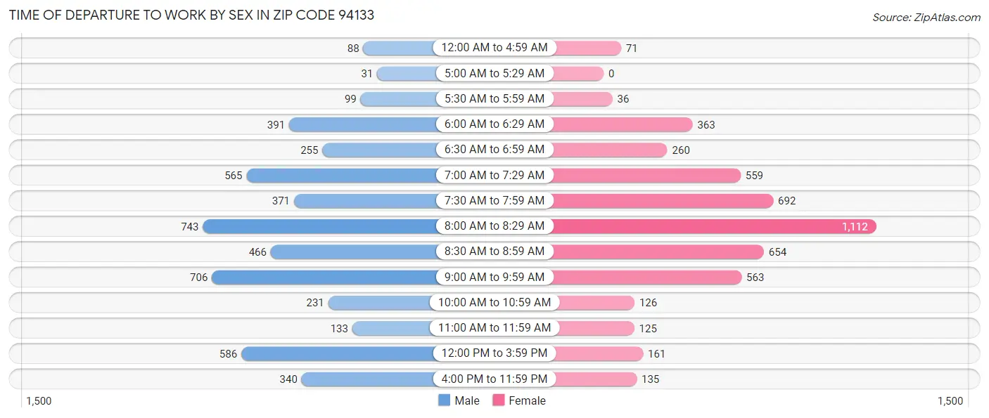 Time of Departure to Work by Sex in Zip Code 94133