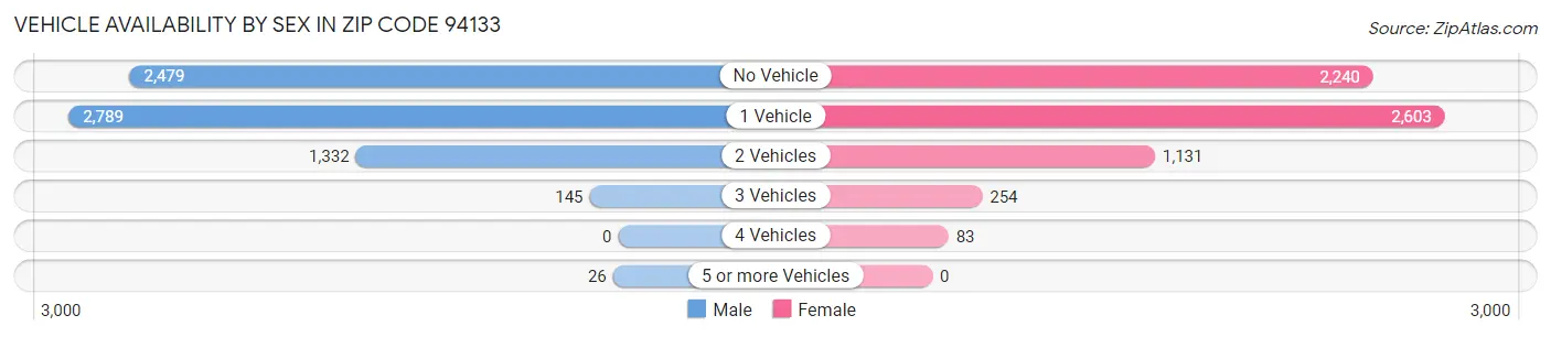 Vehicle Availability by Sex in Zip Code 94133