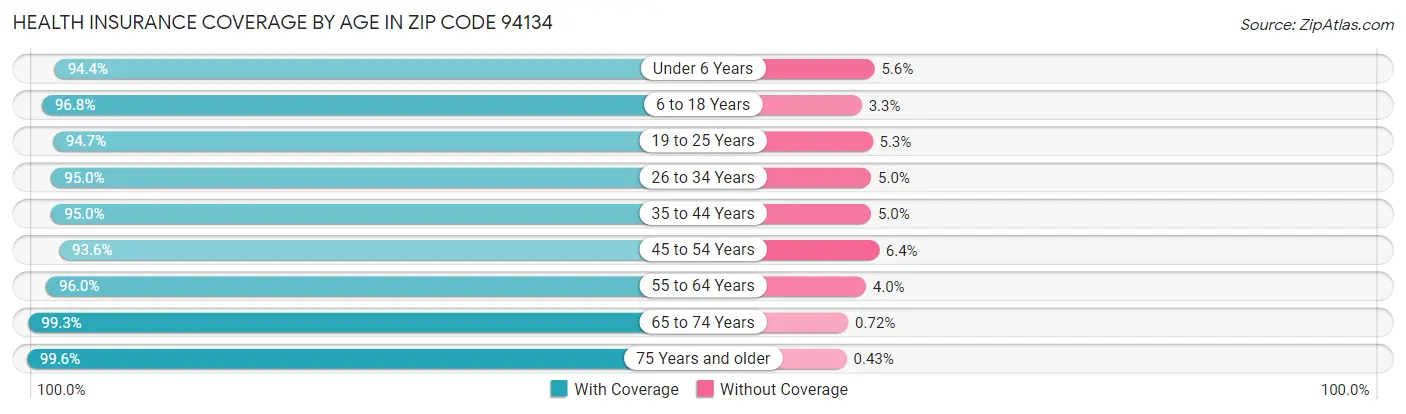 Health Insurance Coverage by Age in Zip Code 94134