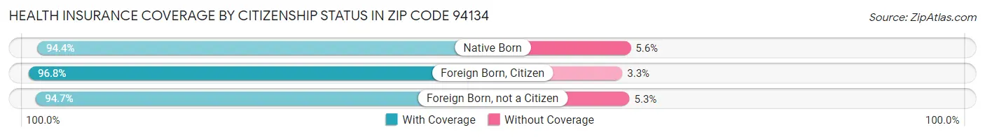 Health Insurance Coverage by Citizenship Status in Zip Code 94134