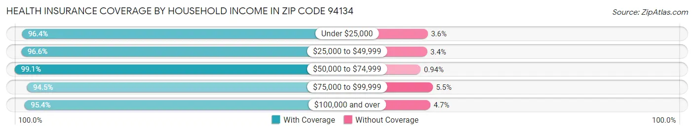 Health Insurance Coverage by Household Income in Zip Code 94134
