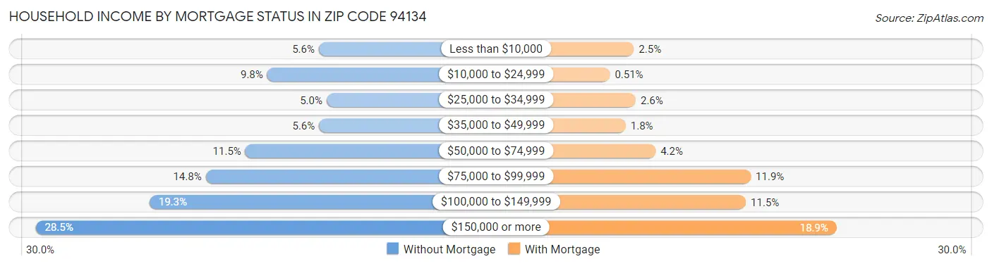 Household Income by Mortgage Status in Zip Code 94134