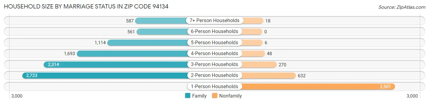Household Size by Marriage Status in Zip Code 94134