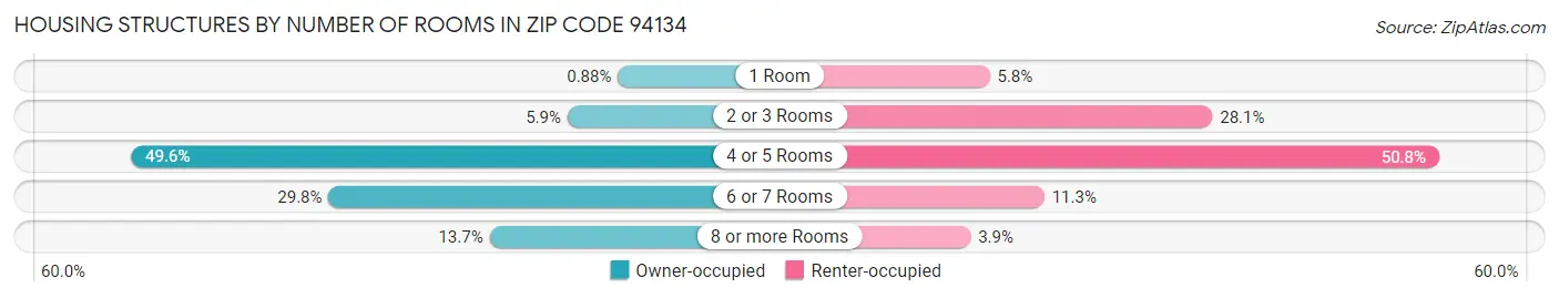 Housing Structures by Number of Rooms in Zip Code 94134