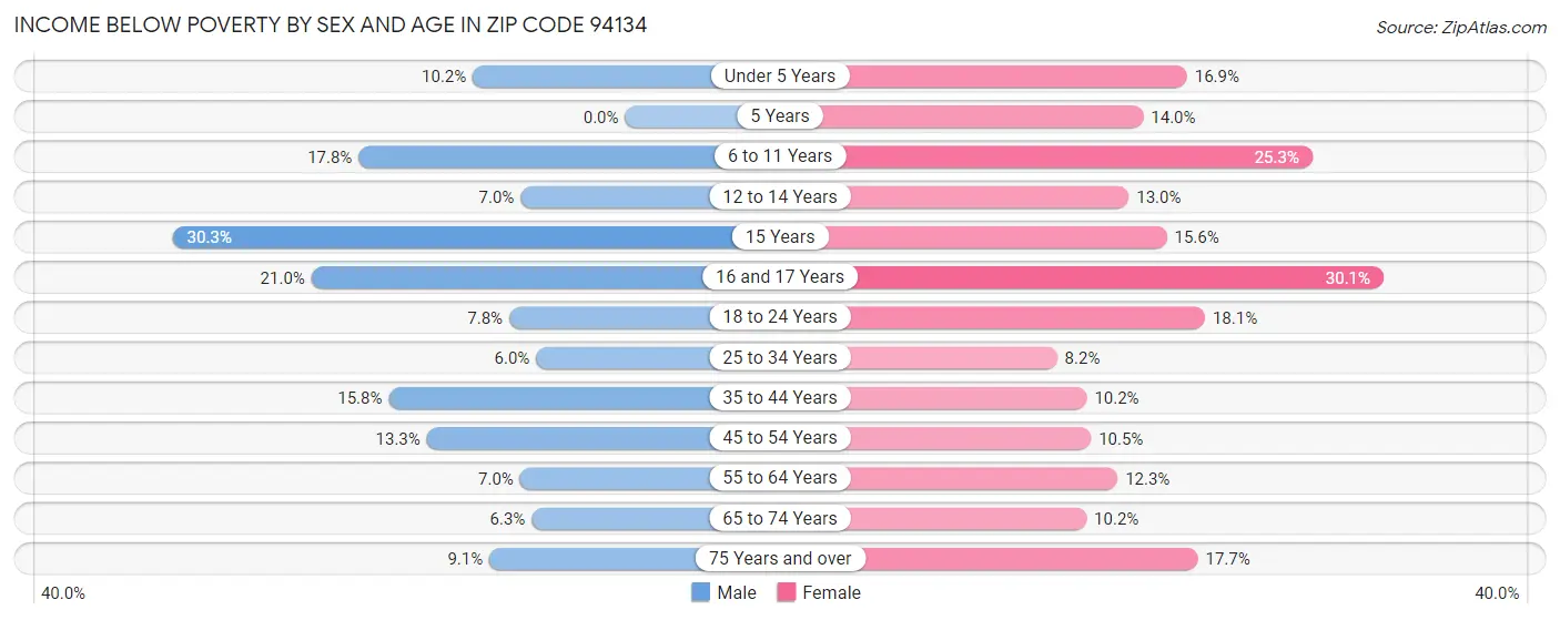 Income Below Poverty by Sex and Age in Zip Code 94134