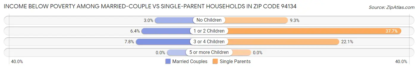 Income Below Poverty Among Married-Couple vs Single-Parent Households in Zip Code 94134