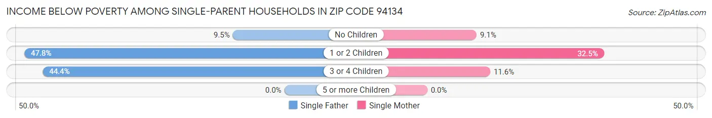 Income Below Poverty Among Single-Parent Households in Zip Code 94134