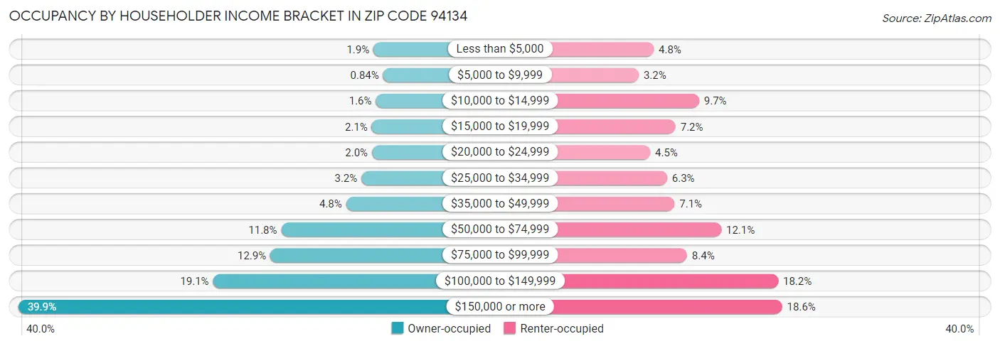 Occupancy by Householder Income Bracket in Zip Code 94134