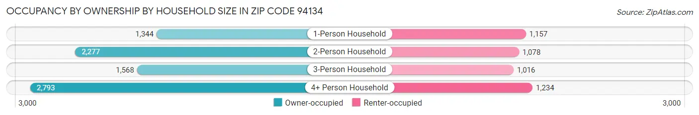 Occupancy by Ownership by Household Size in Zip Code 94134