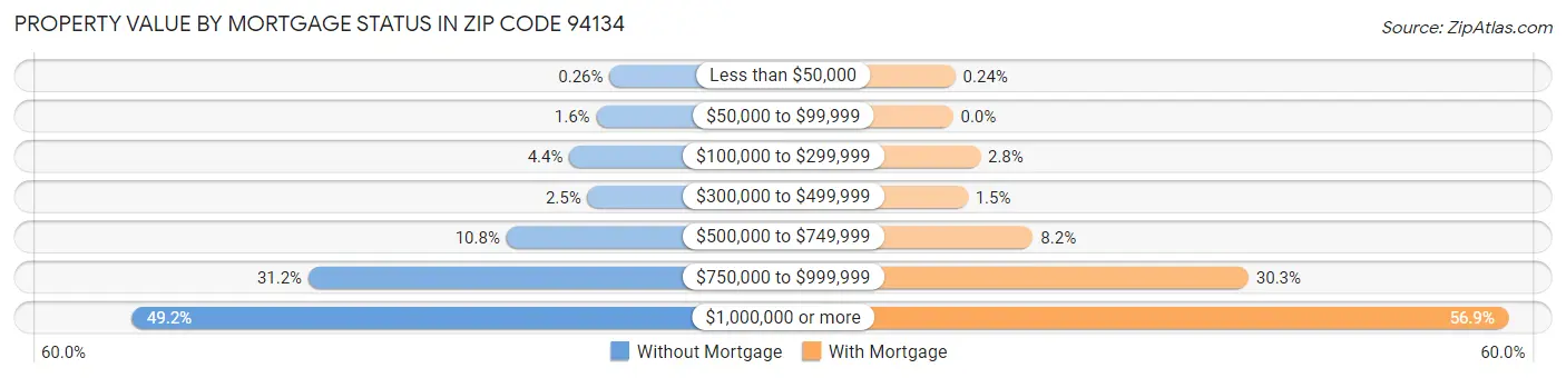 Property Value by Mortgage Status in Zip Code 94134