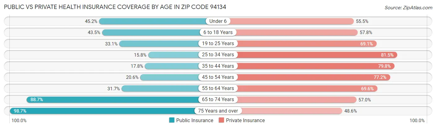 Public vs Private Health Insurance Coverage by Age in Zip Code 94134