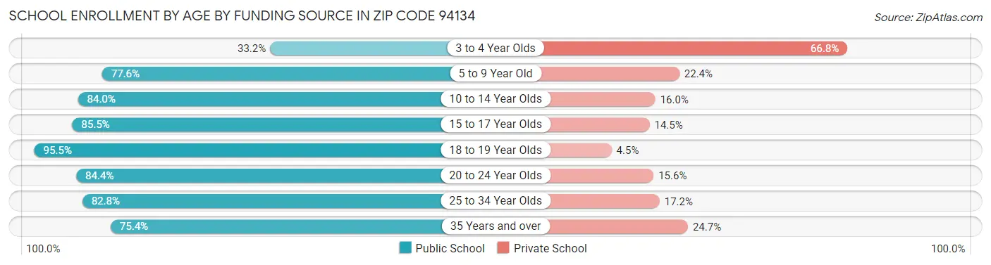 School Enrollment by Age by Funding Source in Zip Code 94134