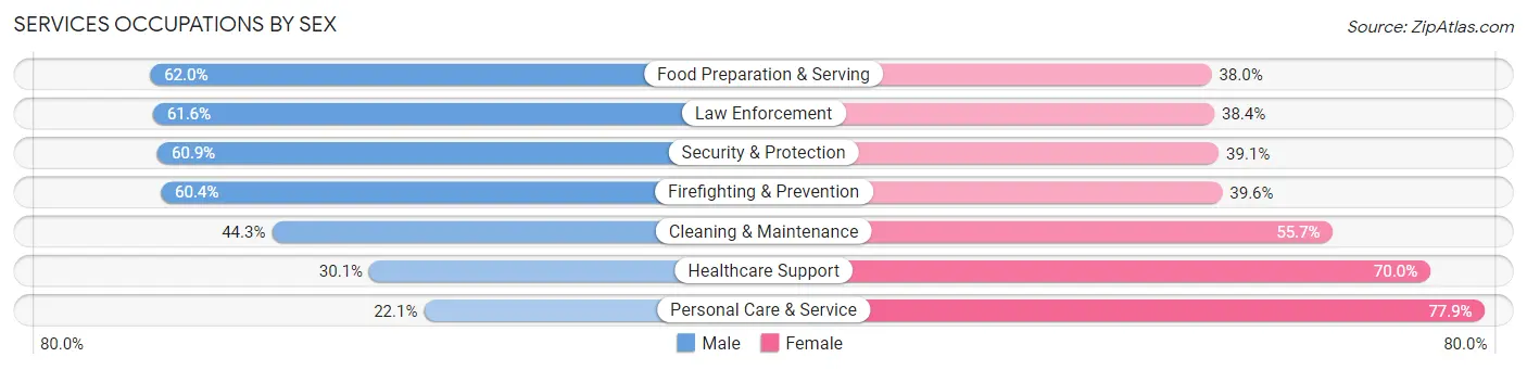 Services Occupations by Sex in Zip Code 94134