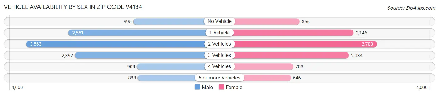 Vehicle Availability by Sex in Zip Code 94134