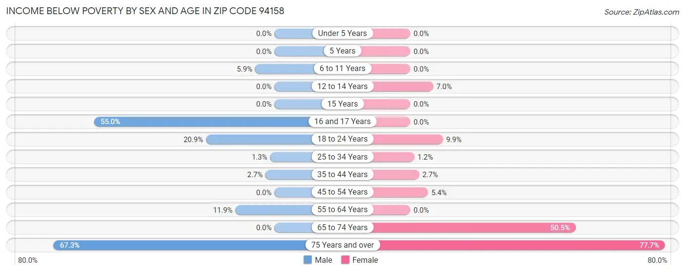 Income Below Poverty by Sex and Age in Zip Code 94158