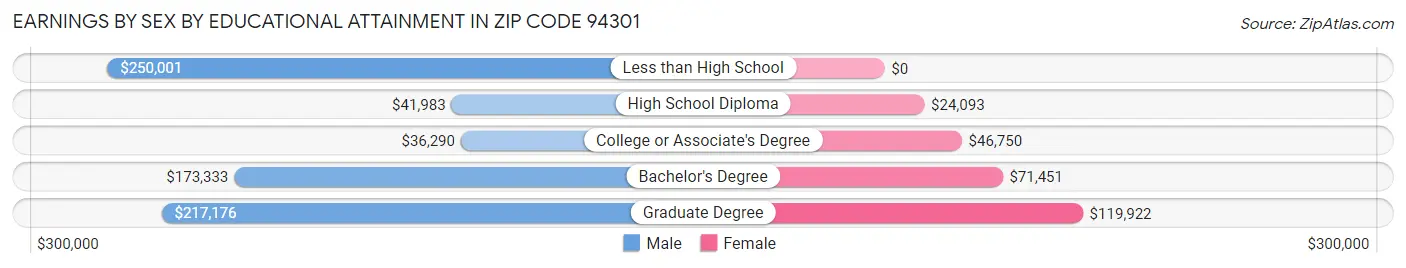 Earnings by Sex by Educational Attainment in Zip Code 94301