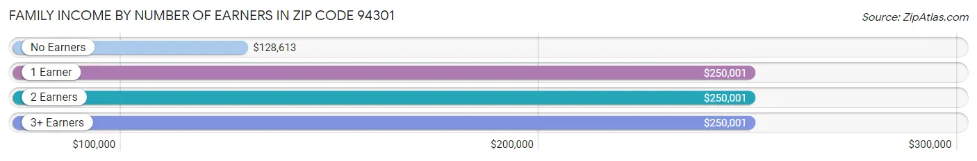 Family Income by Number of Earners in Zip Code 94301