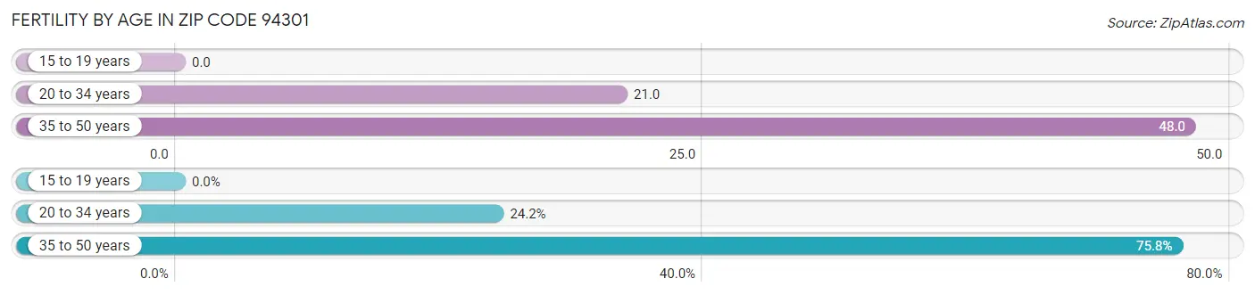 Female Fertility by Age in Zip Code 94301