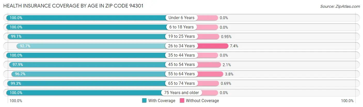 Health Insurance Coverage by Age in Zip Code 94301