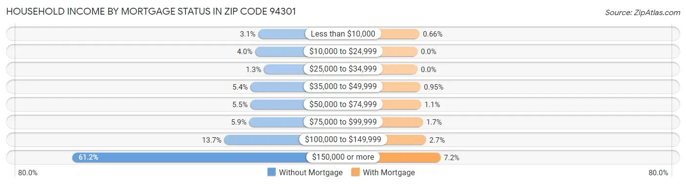 Household Income by Mortgage Status in Zip Code 94301
