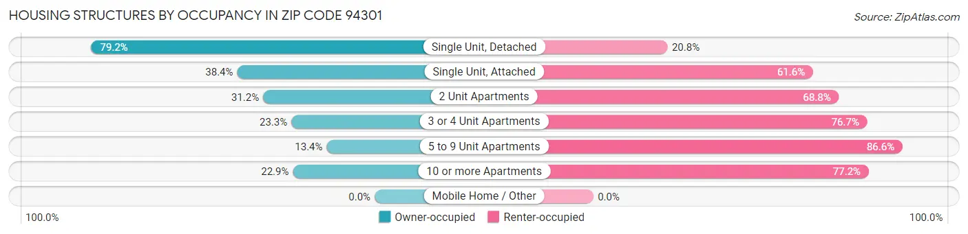 Housing Structures by Occupancy in Zip Code 94301