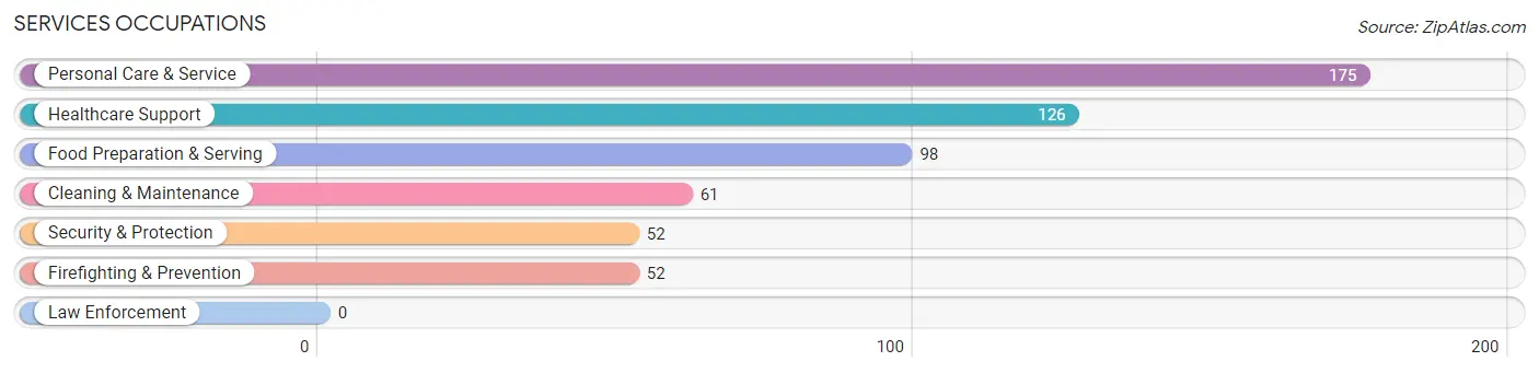 Services Occupations in Zip Code 94301